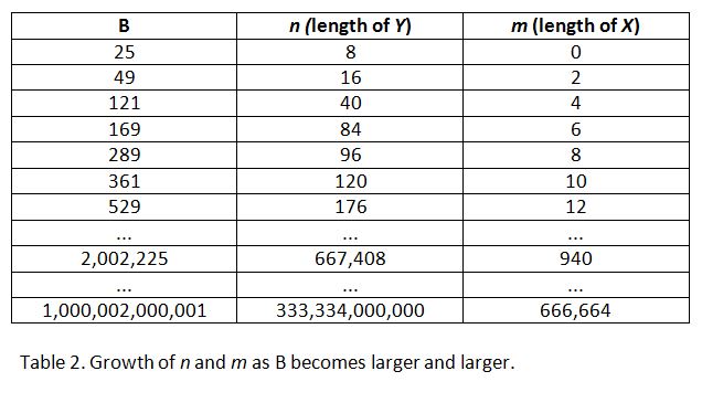 the amount of prime numbers increases